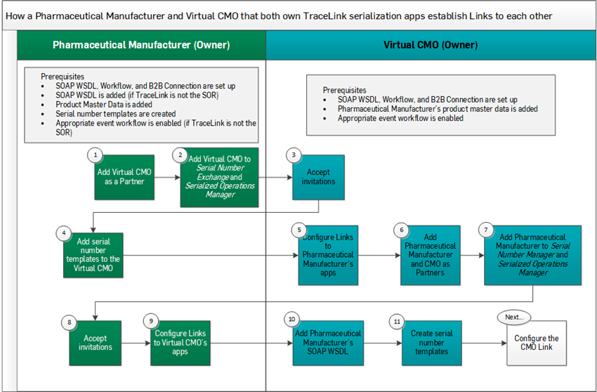 How a Pharmaceutical Manufacturer, Virtual CMO, and CMO that all own ...